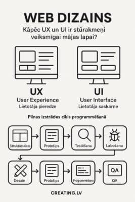 Web dizains - Kāpēc UX un UI ir stūrakmeņi veiksmīgai mājas lapai